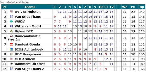 240303 Dammen scoretabel ereklasse